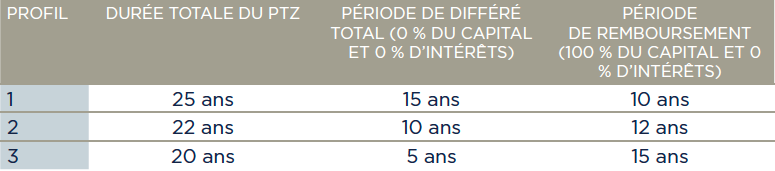 Durée de remboursement du Prêt à Taux Zéro au 1er Janvier 2016