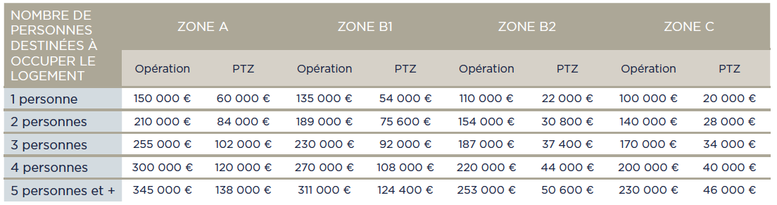 Plafond du montant des opérations et du Prêt à Taux Zéro au 1er Janvier 2016