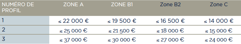 Profil de remboursement du Prêt à Taux Zéro au 1er Janvier 2016