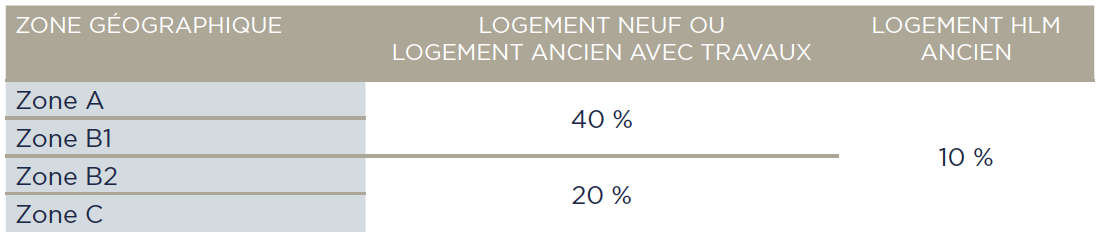 Quotité de l'opération finançable par Prêt à Taux Zéro au 1er Janvier 2016