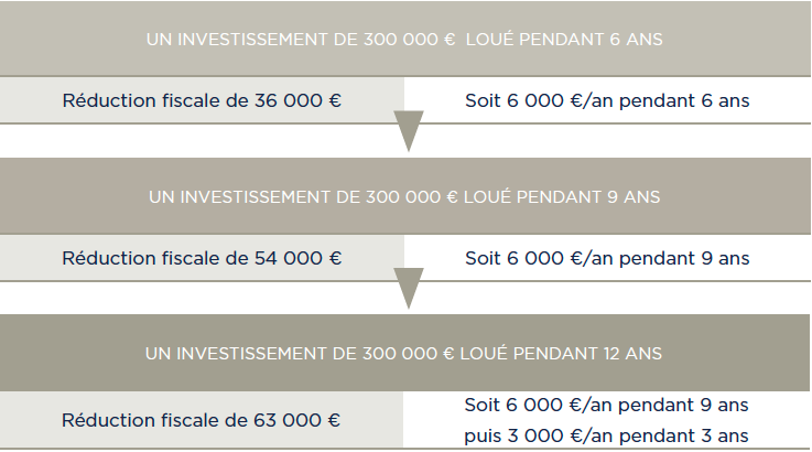 Simulation de réduction d'impôt du dispositif Pinel